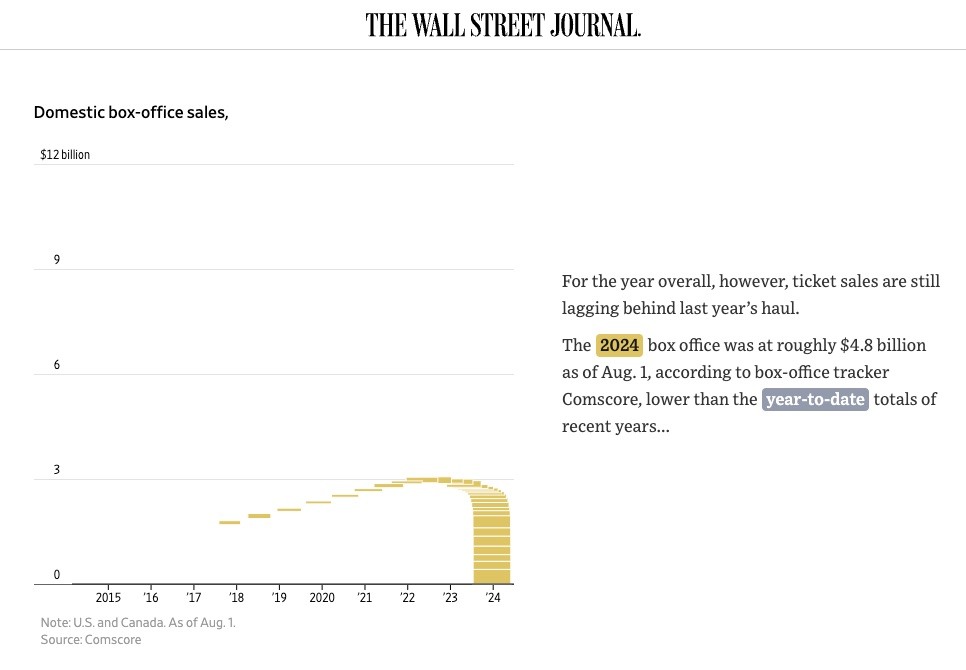 WSJ scroll-animated graphs