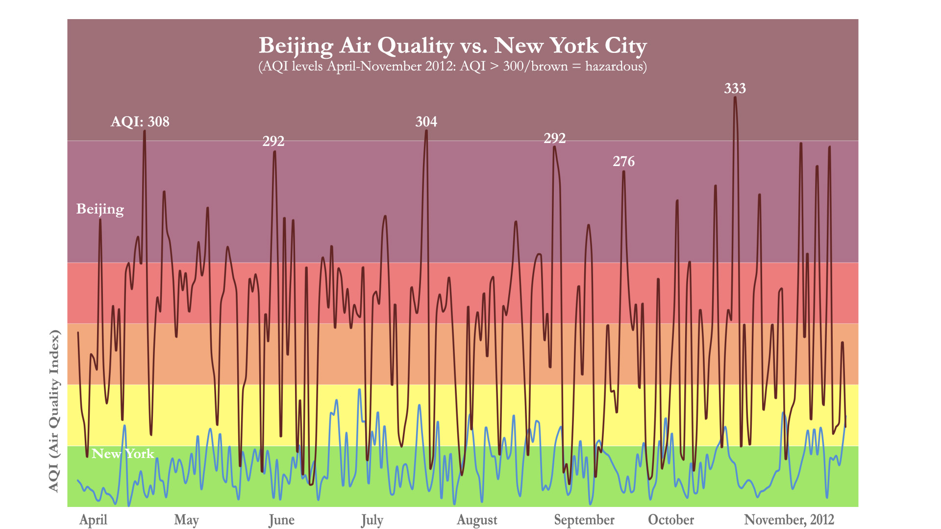 BeijingAir-NYC 2012 PM2.5 lines BeijingAir-NYC 2012 PM2.5 lines